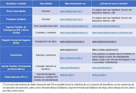 ChileAtiende Informa: Dónde Consultar Por Beneficios Del Estado.